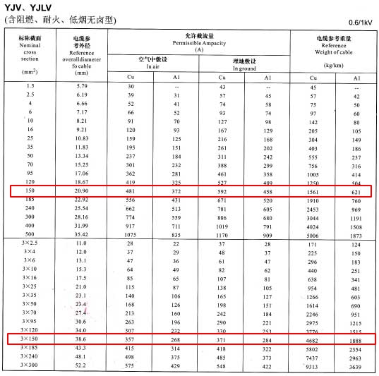 150平方电缆的载流量是多少？影响电缆载流量的因素  (图1)