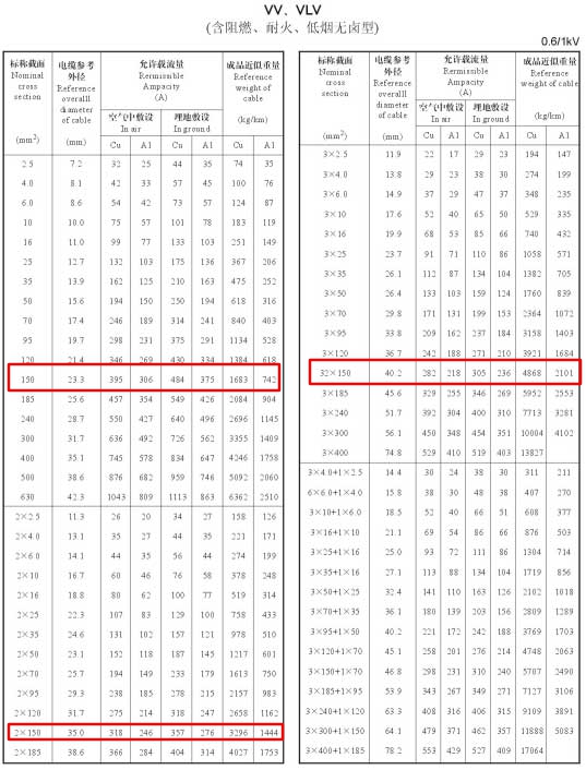 150平方电缆的载流量是多少？影响电缆载流量的因素  (图3)